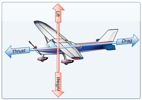 Aerodynamics